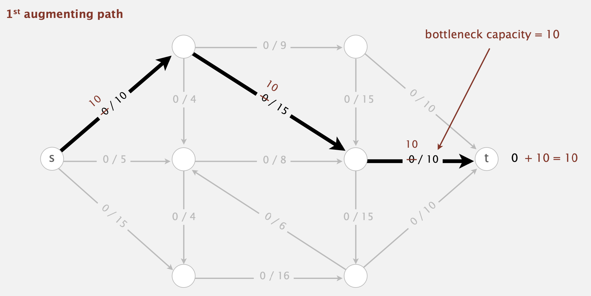 Augmenting Path1