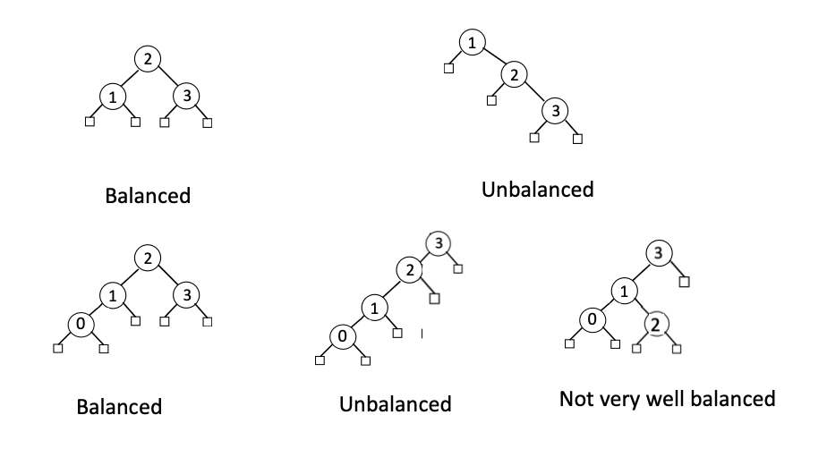 Balanced Search Trees