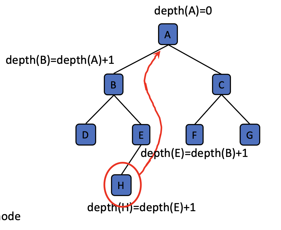 Depth Method