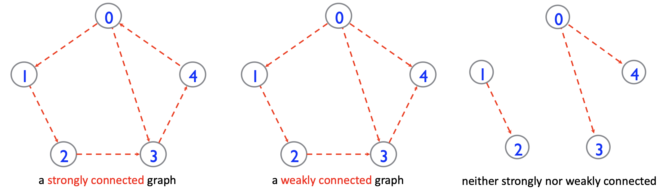Directed DAG Connectivity