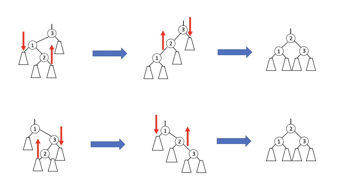 Double Rotation