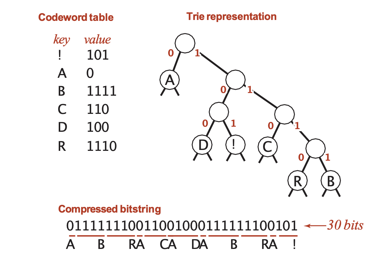 Prefix-Free Codes