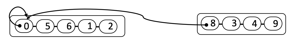 Self Loop Union Find