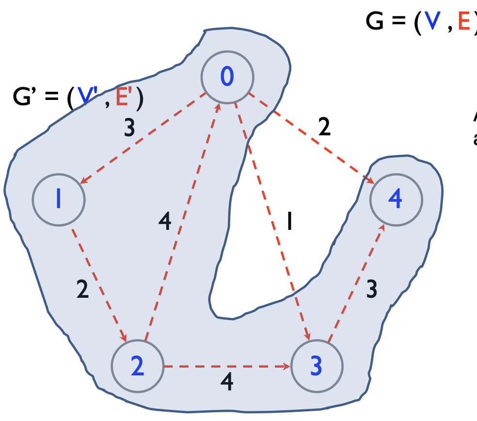 Spanning Subgraph