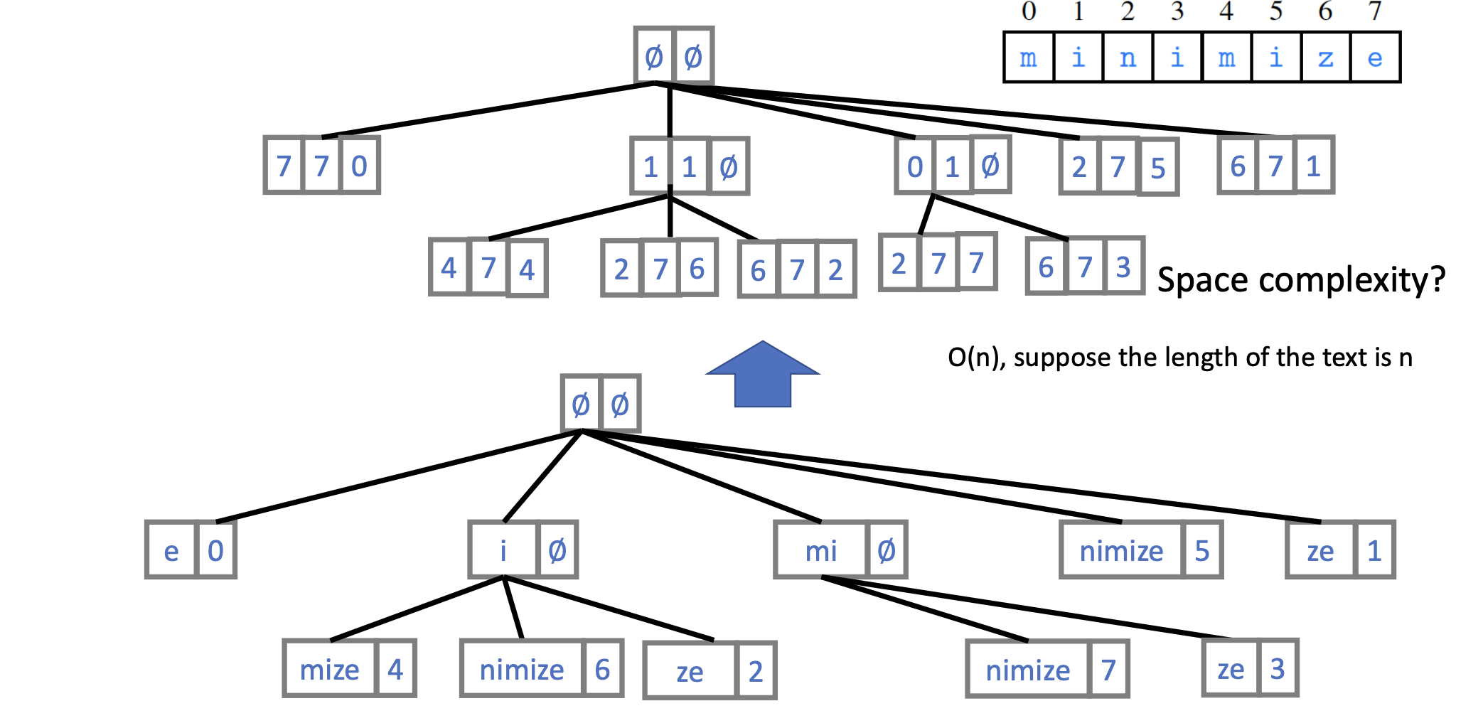 Suffix Trie