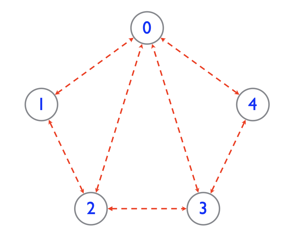 Undirected to Directed DAG