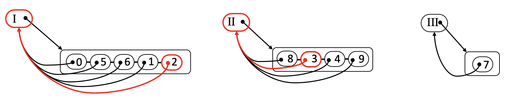 Union Hash Map Step 1