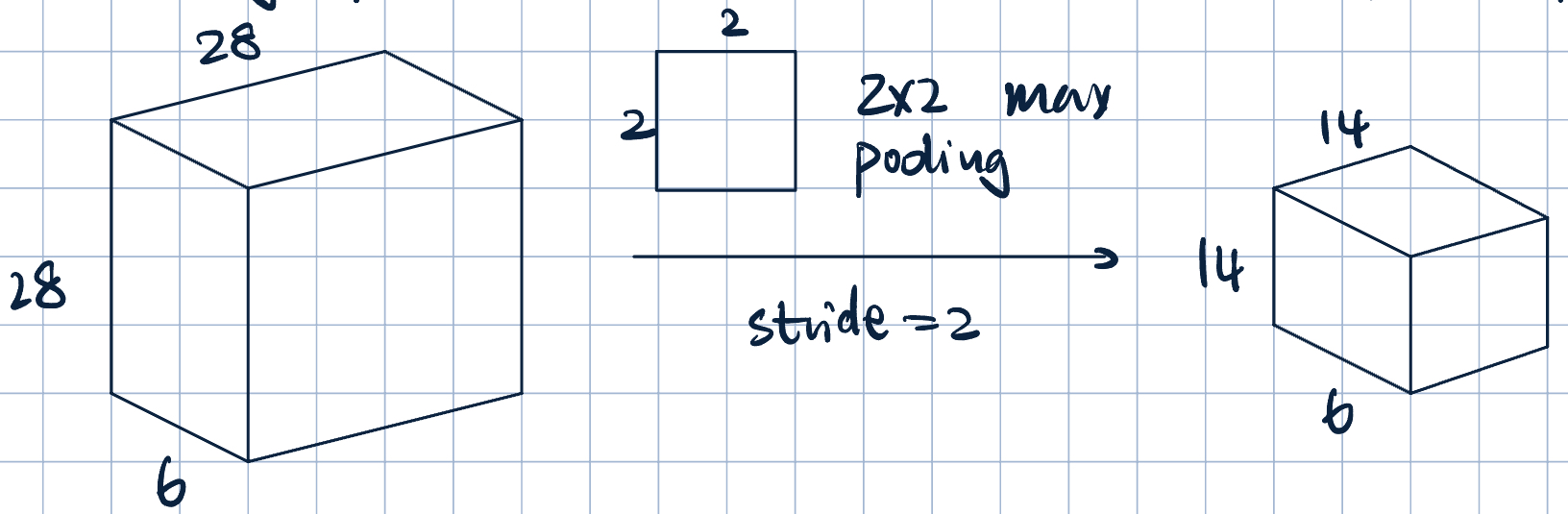 Pooling Operation