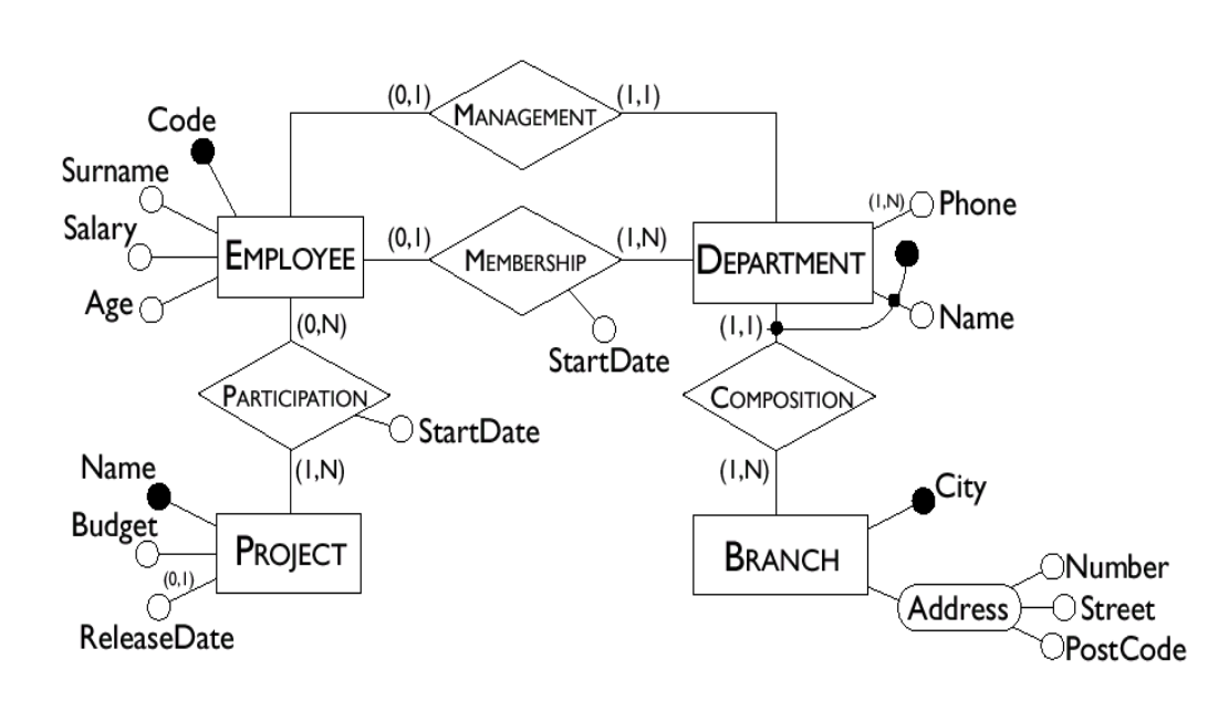 Schema with Keys